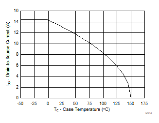 CSD19538Q2 Maximum Drain Current vs Temperature