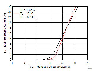 CSD19538Q2 Transfer Characteristics