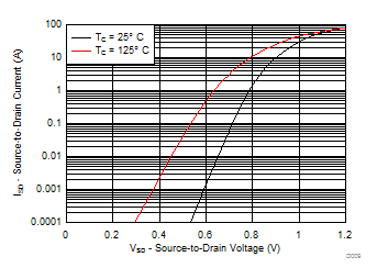 CSD19538Q2 Typical Diode Forward Voltage