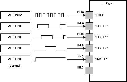 DRV8305-Q1 1_PWM_mode_slvsd12.gif