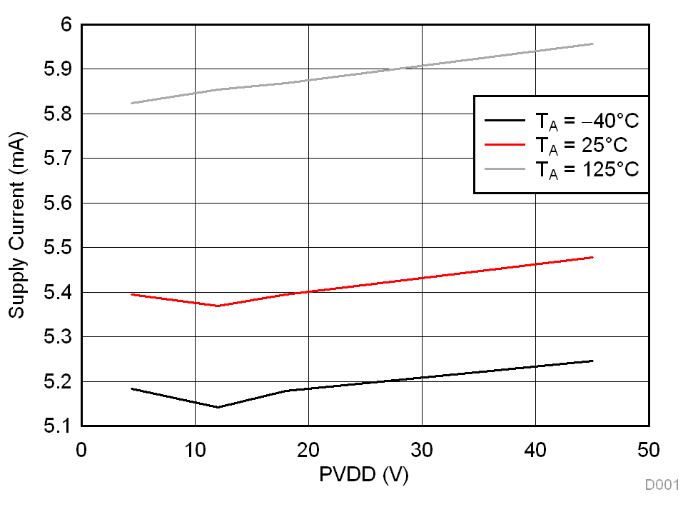 DRV8305-Q1 D001_SLVSCX2.gif