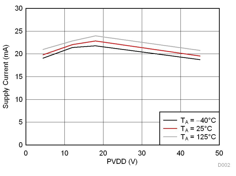 DRV8305-Q1 D002_SLVSCX2.gif