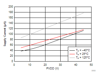 DRV8305-Q1 D003_SLVSCX2.gif