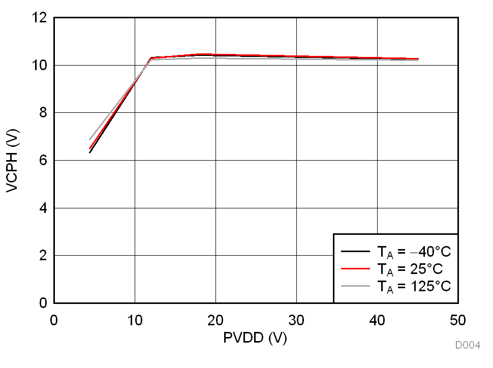 DRV8305-Q1 D004_SLVSCX2.gif