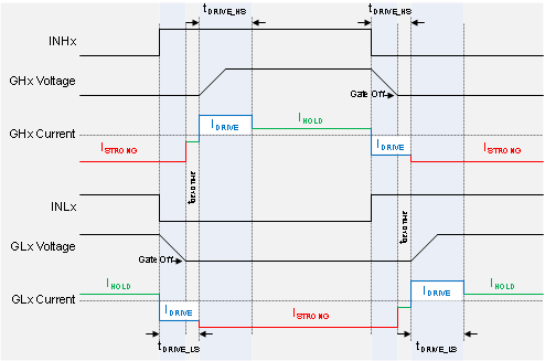 DRV8305-Q1 TDRIVE_gate_slvsd12.gif