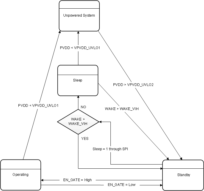 DRV8305-Q1 operating_states_slvsd12.gif