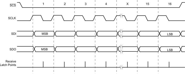 DRV8305-Q1 tim_SPI_2_lvscx2.gif