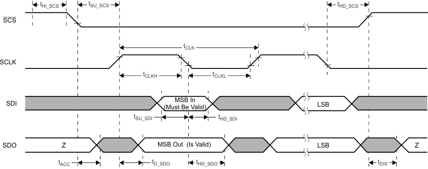 DRV8305-Q1 tim_SPI_lvscx2.gif