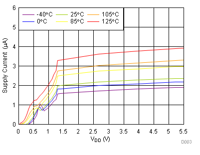 TPS3890 D003-SLVSD65-01_Iq_MR_6p5V.gif