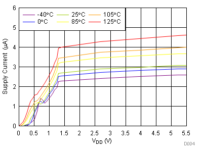 TPS3890 D004-SLVSD65-02_Iq_MR_0V.gif