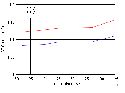 TPS3890 D005-SLVSD65-01_CT_Current.gif