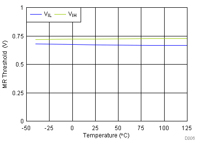 TPS3890 D006-SLVSD65-03_MR_Thresh_VCC_1p5V.gif