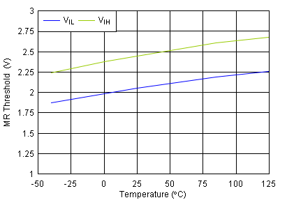 TPS3890 D007-SLVSD65-01_MR_Thresh_VCC_6p5V.gif