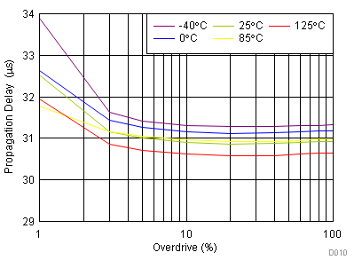 TPS3890 D010-SLVSD65-01_Prop_Delay_LH_1p5V.gif