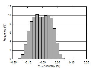 TPS3890 D020_SLVSD65_Vitn_Histogrom.gif