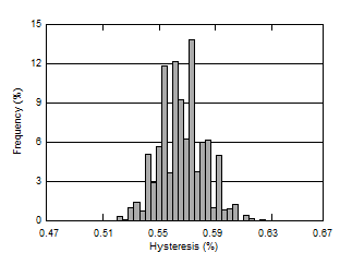 TPS3890 D021_SLVSD65_Hyst_Histogrom.gif