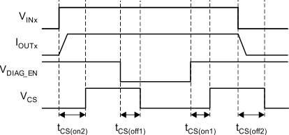 TPS2H160-Q1 CS-dly_SLVSCV8.gif