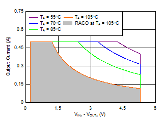 TPS7A87 ai_RACO_1p2Vout.gif