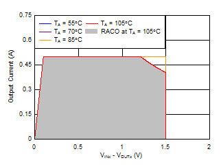 TPS7A87 ai_RACO_5p0Vout.gif