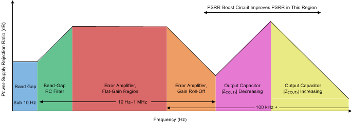 TPS7A87 ai_psrr_diagram_sbvs281.gif