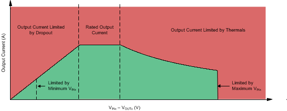 TPS7A87 ai_soa_curve_explanation_sbvs281.gif