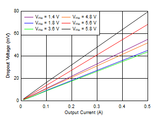 TPS7A87 tc_Dropout_vs_Iout.gif