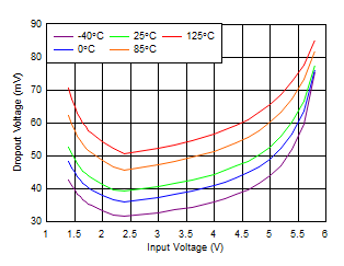 TPS7A87 tc_Dropout_vs_Vin.gif