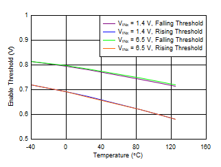 TPS7A87 tc_Enable_Threshold.gif