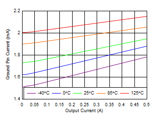 TPS7A87 tc_Ground_Pin_Current.gif