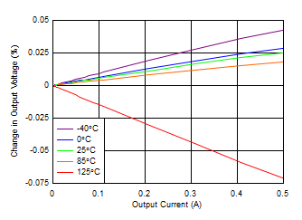 TPS7A87 tc_Load_Reg_1p2Vout.gif