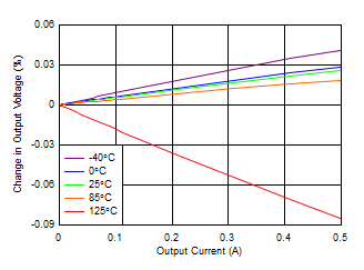 TPS7A87 tc_Load_Reg_5Vout.gif