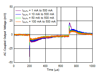 TPS7A87 tc_Load_Trans_vs_Iout.gif