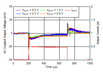 TPS7A87 tc_Load_Trans_vs_Vout.gif