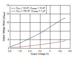 TPS7A87 tc_Noise_Vs_Vout.gif