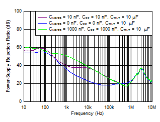 TPS7A87 tc_PSRR_vs_Caps_5Vout.gif