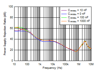 TPS7A87 tc_PSRR_vs_Cnrss_5Vout.gif