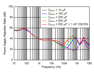 TPS7A87 tc_PSRR_vs_Cout_5Vout.gif