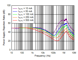 TPS7A87 tc_PSRR_vs_Iout_1p2Vout.gif