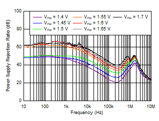 TPS7A87 tc_PSRR_vs_Vin.gif