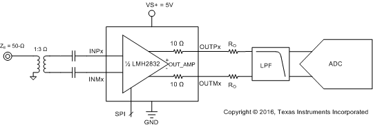 LMH2832 ai_50ohm_adc_sbos709.gif