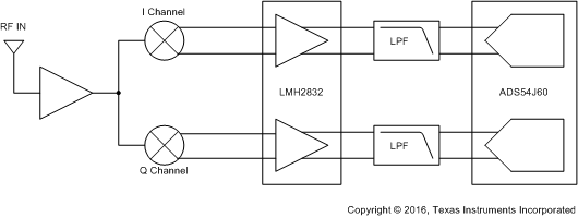 LMH2832 ai_iq_sbos709.gif