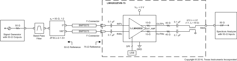 LMH2832 test_single_tone_harmonic_sbos709.gif