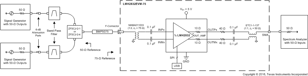 LMH2832 test_twotone_linearity_sbos709.gif