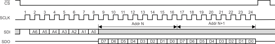 LMH2832 tim_spi_stream_rd_sbos709.gif