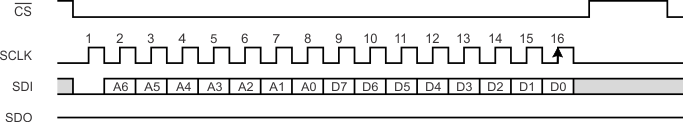 LMH2832 tim_spi_wr_bus_cycle_sbos709.gif