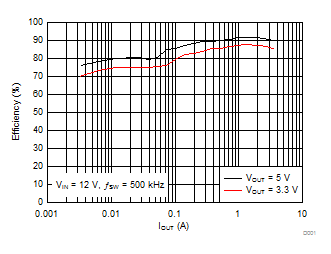 LMR14030-Q1 效率与输出电流之间的关系