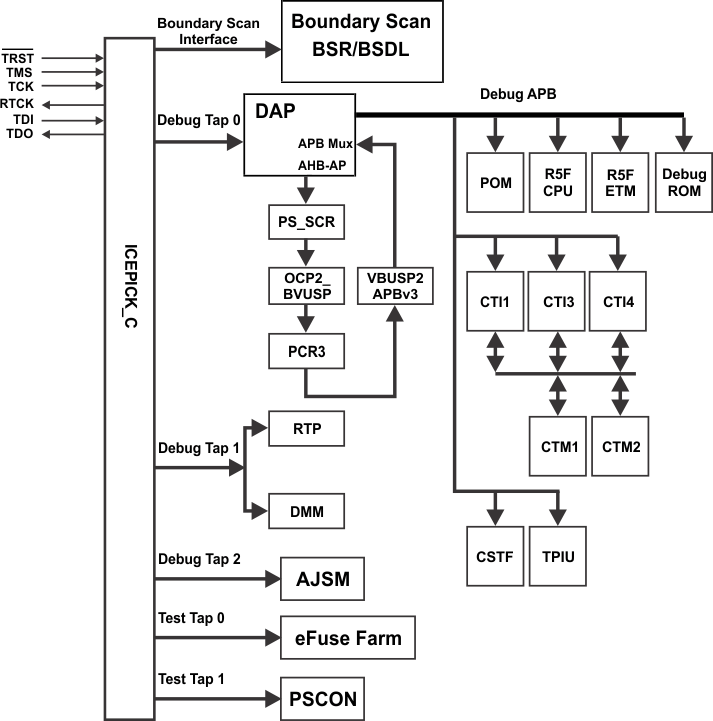 RM57L843 debug_subsystem_LC_spns195.gif