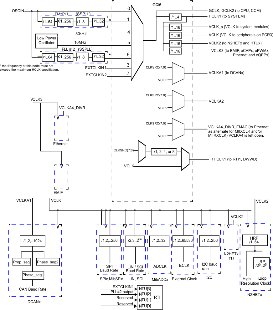 RM57L843 dev_clock_domains_RM_lockstep_spns195.gif