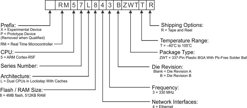 RM57L843 device_numbering_conv_f8_spns195.gif