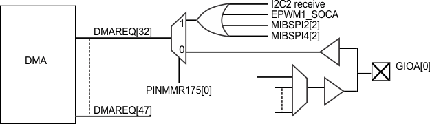 RM57L843 gio_pin_dma_request_spns195.gif